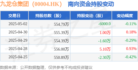 中国正规股票配资公司 九龙仓集团（00004.HK）：5月2日南向资金减持6000股